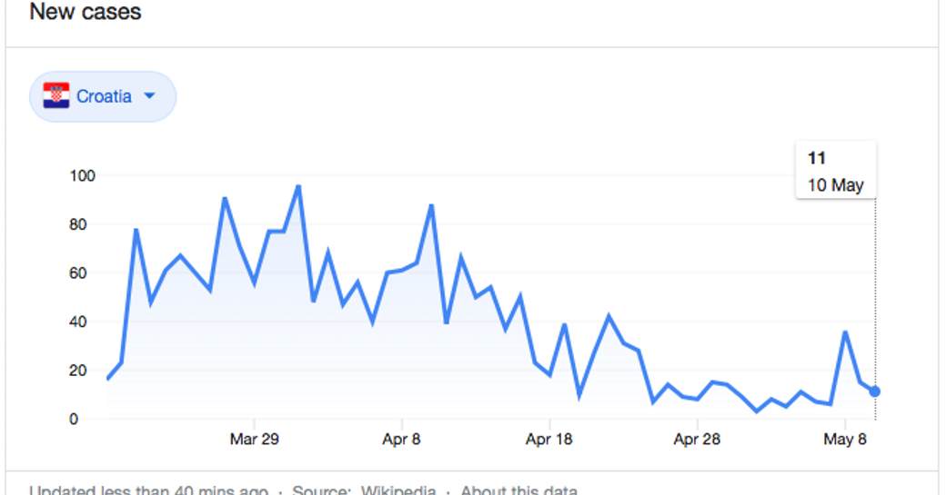croatian covid-19 cases