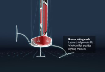 diagram of the normal sailing mode of the  of the AC75, to be raced at the 36th America's Cup